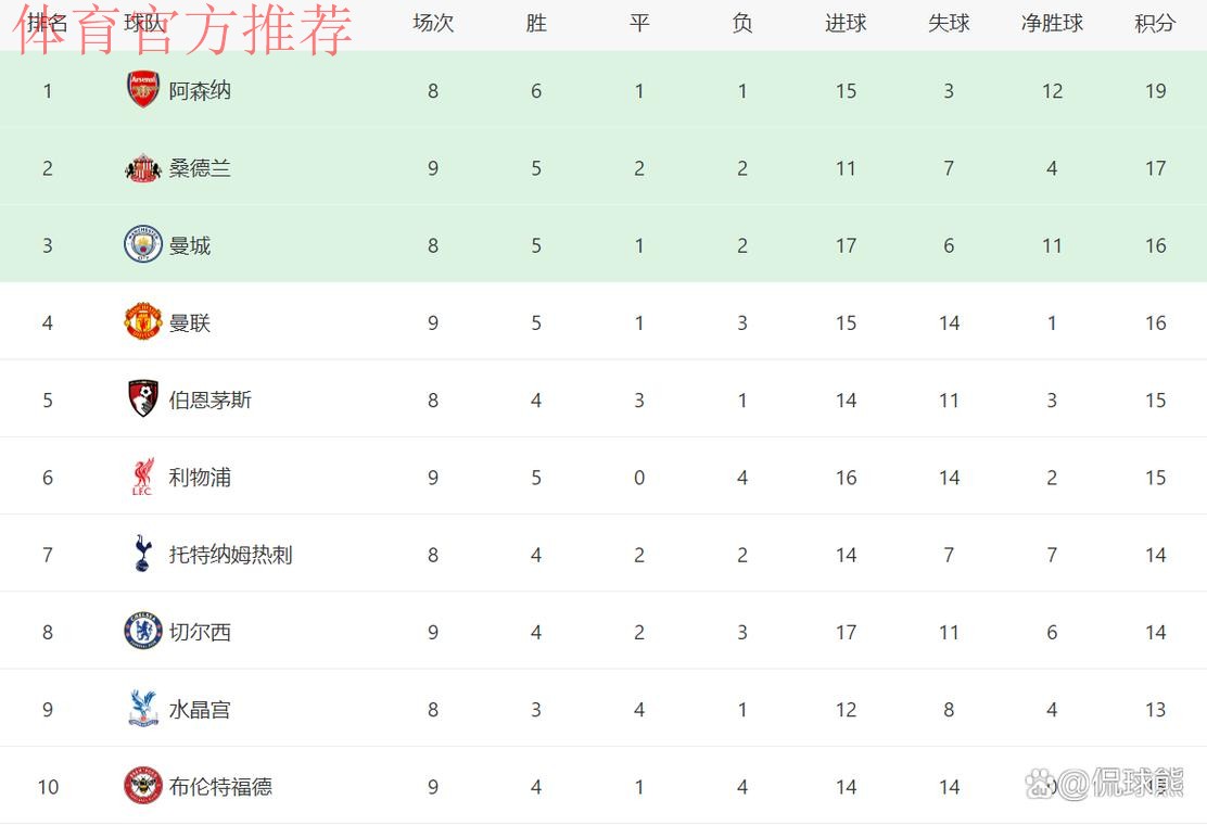 2-1绝杀切尔西！黑马狂揽17分升英超第二 利物浦30天从第1跌至第6